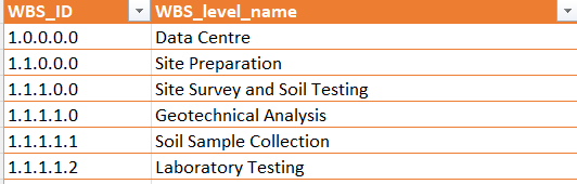 Image of the WBS table used in the PMBI app.